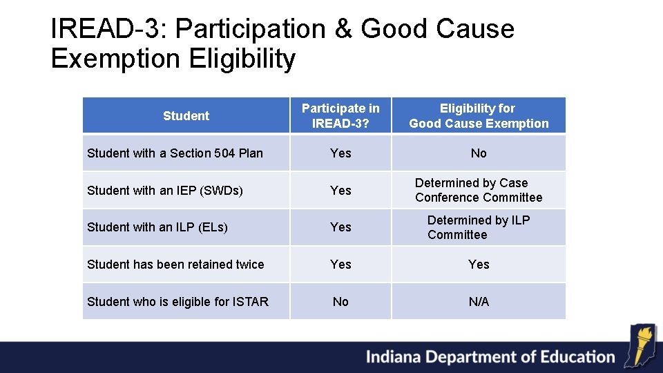 IREAD-3: Participation & Good Cause Exemption Eligibility Participate in IREAD-3? Eligibility for Good Cause