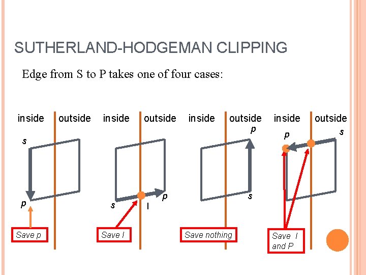 SUTHERLAND-HODGEMAN CLIPPING Edge from S to P takes one of four cases: inside outside