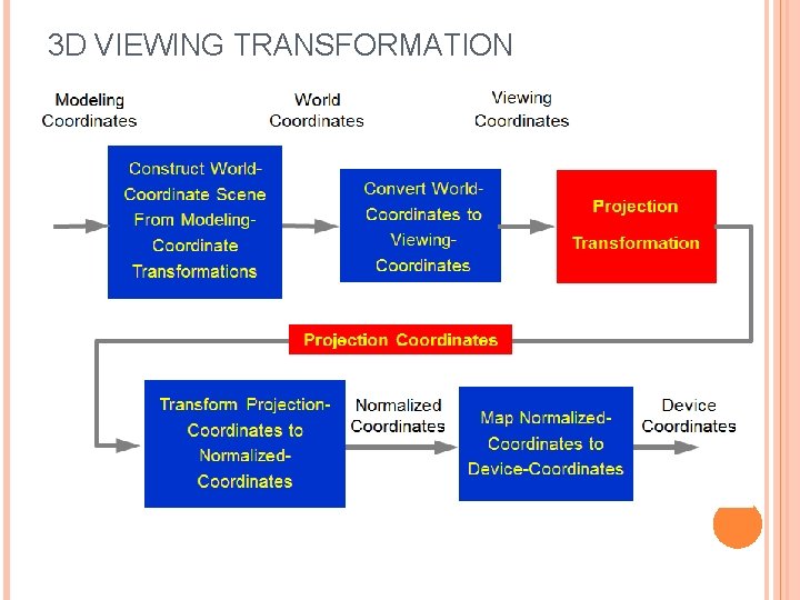 3 D VIEWING TRANSFORMATION 