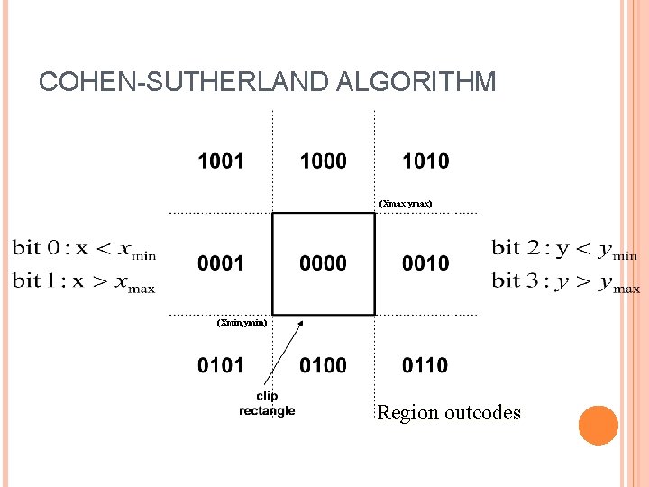 COHEN-SUTHERLAND ALGORITHM (Xmax, ymax) (Xmin, ymin) Region outcodes 
