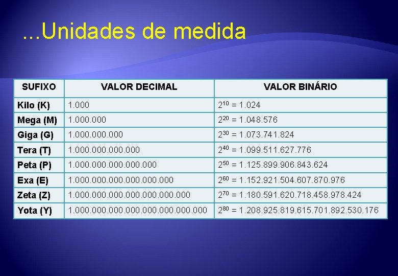 . . . Unidades de medida SUFIXO VALOR DECIMAL VALOR BINÁRIO Kilo (K) 1.