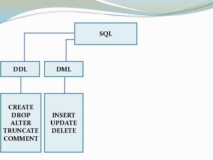 SQL DDL DML CREATE DROP ALTER TRUNCATE COMMENT INSERT UPDATE DELETE 