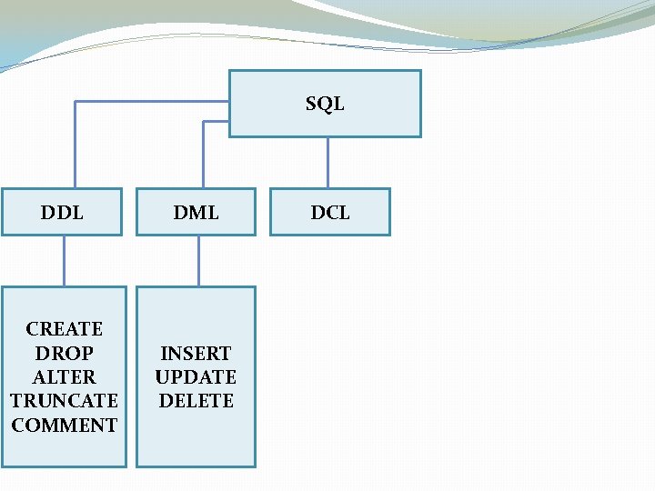 SQL DDL DML CREATE DROP ALTER TRUNCATE COMMENT INSERT UPDATE DELETE DCL 