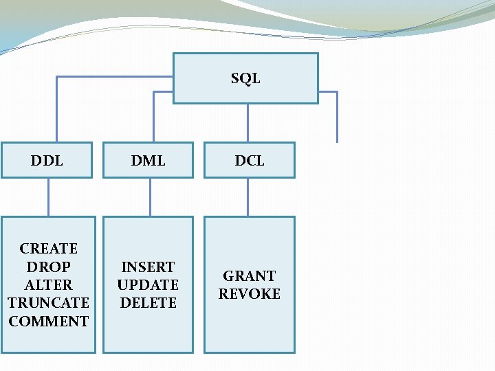 SQL DDL DML DCL CREATE DROP ALTER TRUNCATE COMMENT INSERT UPDATE DELETE GRANT REVOKE