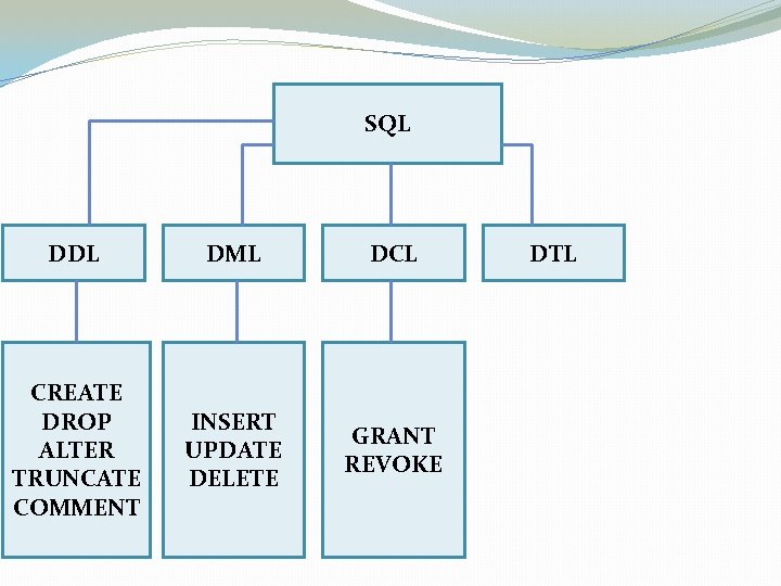 SQL DDL DML DCL CREATE DROP ALTER TRUNCATE COMMENT INSERT UPDATE DELETE GRANT REVOKE