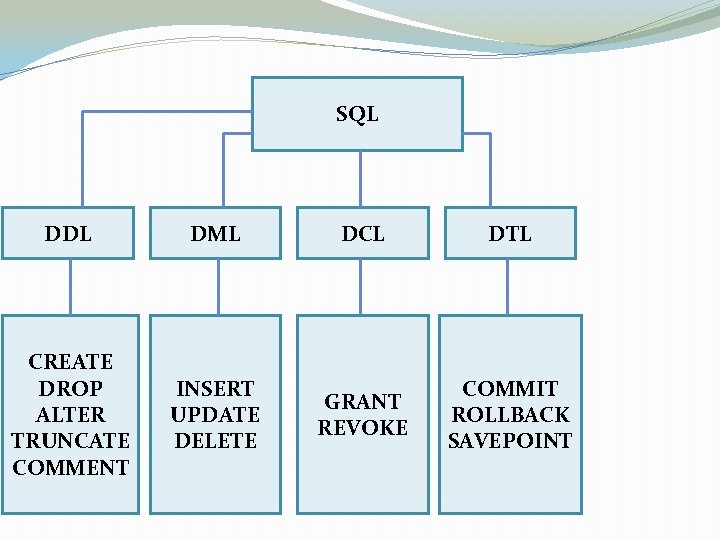 SQL DDL DML CREATE DROP ALTER TRUNCATE COMMENT INSERT UPDATE DELETE DCL DTL GRANT