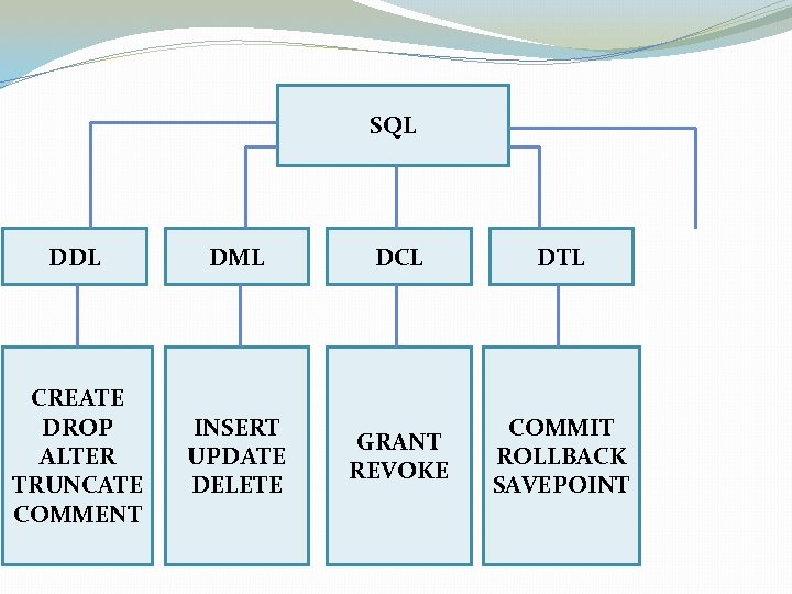 SQL DDL DML CREATE DROP ALTER TRUNCATE COMMENT INSERT UPDATE DELETE DCL DTL GRANT