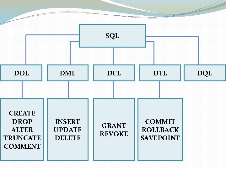 SQL DDL DML CREATE DROP ALTER TRUNCATE COMMENT INSERT UPDATE DELETE DCL DTL GRANT