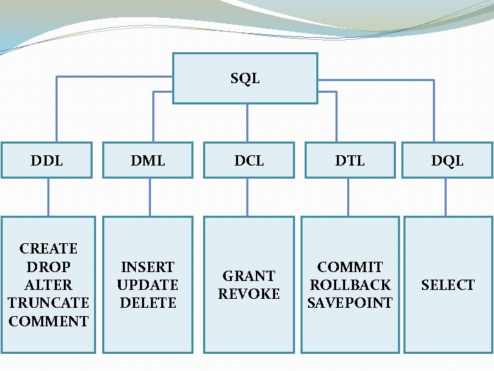 SQL DDL DML CREATE DROP ALTER TRUNCATE COMMENT INSERT UPDATE DELETE DCL DTL DQL