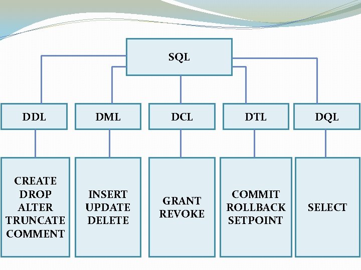 SQL DDL DML CREATE DROP ALTER TRUNCATE COMMENT INSERT UPDATE DELETE DCL DTL DQL