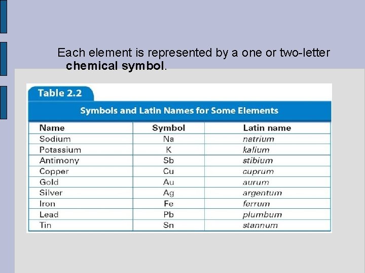 Each element is represented by a one or two-letter chemical symbol. 