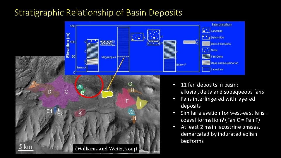 Stratigraphic Relationship of Basin Deposits • 11 fan deposits in basin: alluvial, delta and