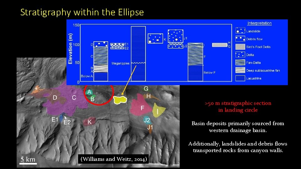 Stratigraphy within the Ellipse >50 m stratigraphic section in landing circle Basin deposits primarily