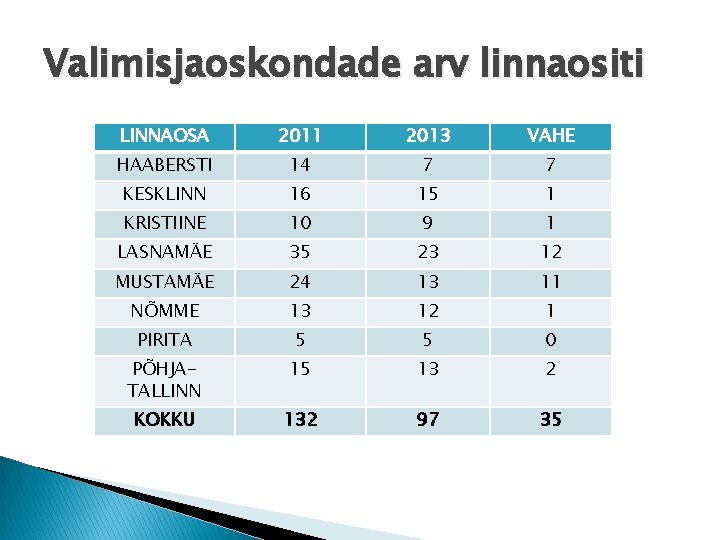 Valimisjaoskondade arv linnaositi LINNAOSA 2011 2013 VAHE HAABERSTI 14 7 7 KESKLINN 16 15