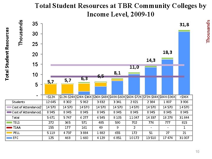 35 Thousands Total Student Resources at TBR Community Colleges by Income Level, 2009 -10