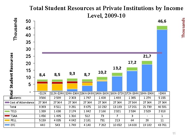 Thousands Total Student Resources at Private Institutions by Income Level, 2009 -10 46, 6