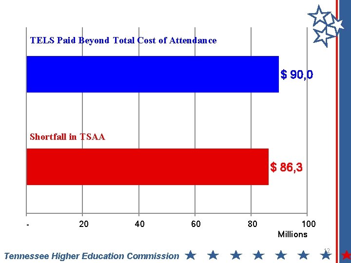 TELS Paid Beyond Total Cost of Attendance $ 90, 0 Shortfall in TSAA $