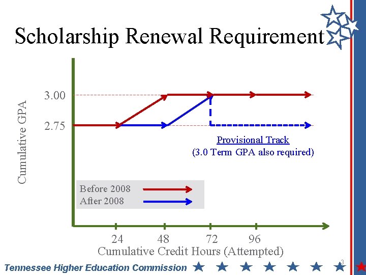 Cumulative GPA Scholarship Renewal Requirement 3. 00 2. 75 Provisional Track (3. 0 Term