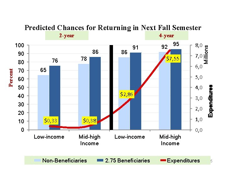 Predicted Chances for Returning in Next Fall Semester 4 -year 86 90 76 Percent