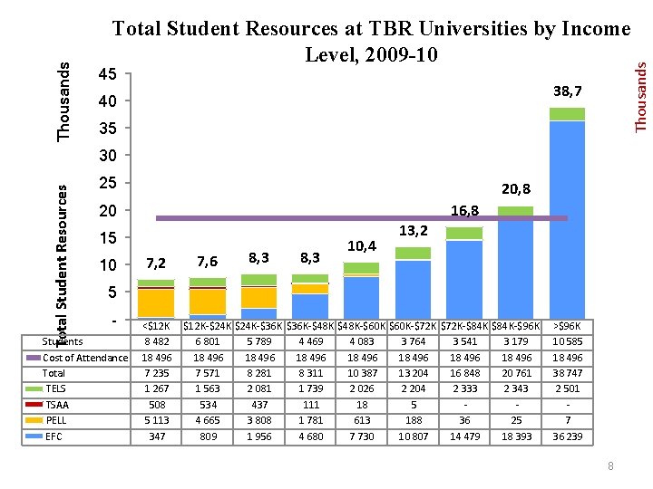 45 Thousands Total Student Resources at TBR Universities by Income Level, 2009 -10 38,