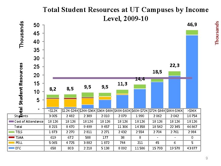 46, 9 45 40 35 Total Student Resources 30 25 18, 5 20 15