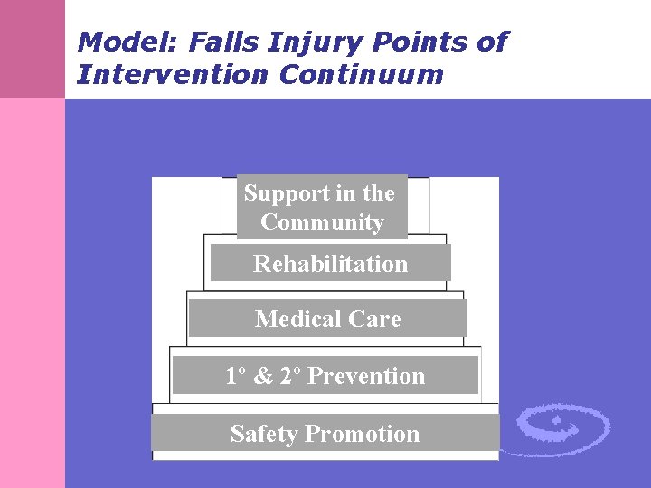 Model: Falls Injury Points of Intervention Continuum Support in the Community Rehabilitation Medical Care