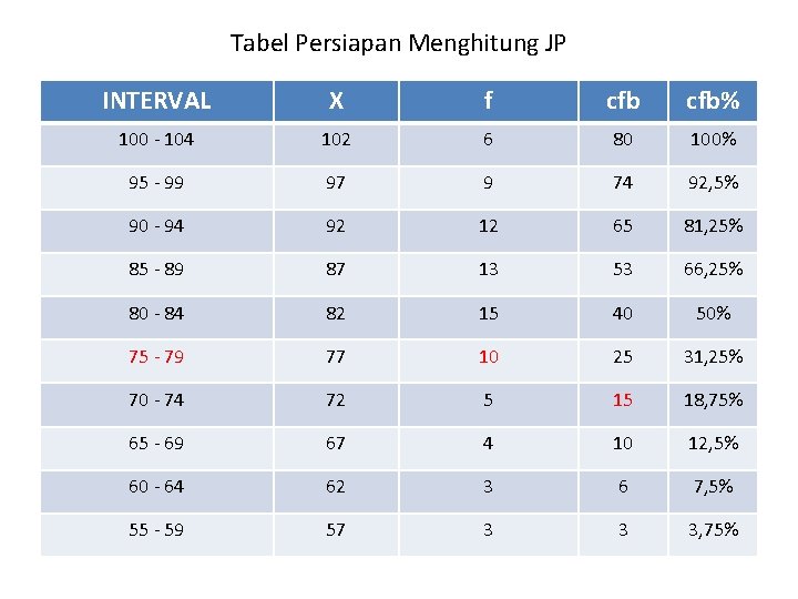 Tabel Persiapan Menghitung JP INTERVAL X f cfb% 100 - 104 102 6 80