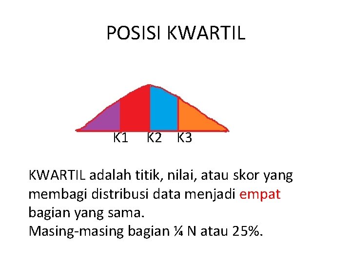 POSISI KWARTIL K 1 K 2 K 3 KWARTIL adalah titik, nilai, atau skor