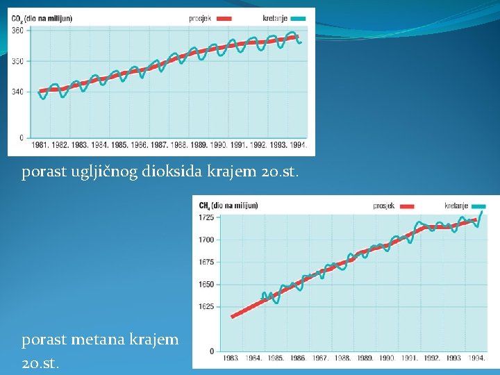 porast ugljičnog dioksida krajem 20. st. porast metana krajem 20. st. 