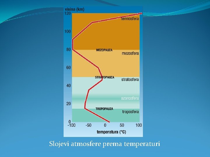 Slojevi atmosfere prema temperaturi 