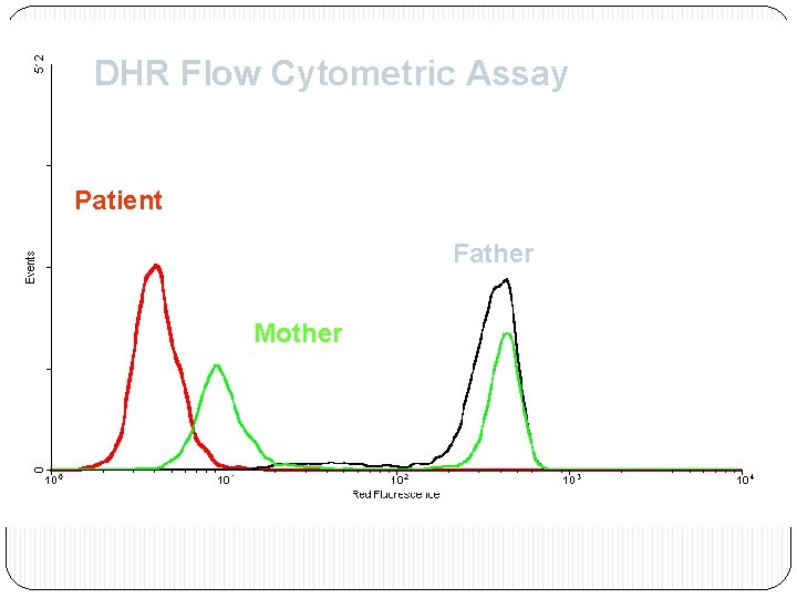 DHR Flow Cytometric Assay Patient Father Mother 