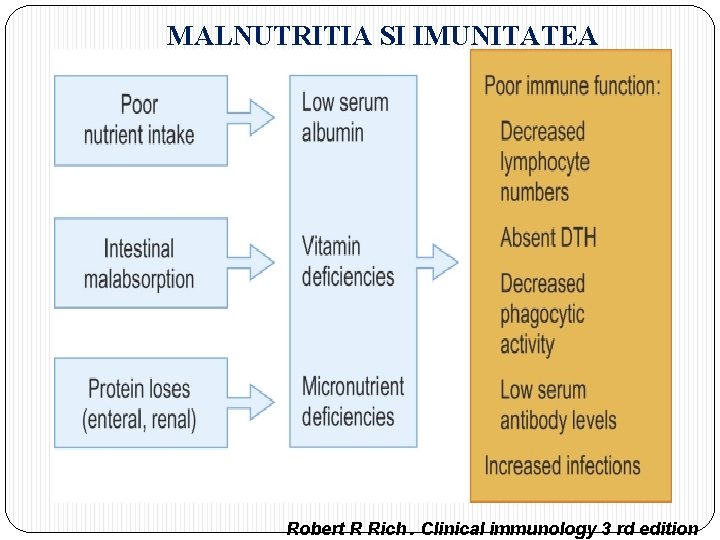 MALNUTRITIA SI IMUNITATEA Robert R Rich. Clinical immunology 3 rd edition 