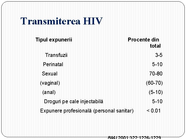 Transmiterea HIV Tipul expunerii Procente din total Transfuzii Perinatal Sexual 3 5 5 10