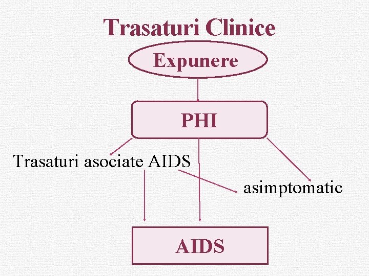 Trasaturi Clinice Expunere PHI Trasaturi asociate AIDS asimptomatic AIDS 