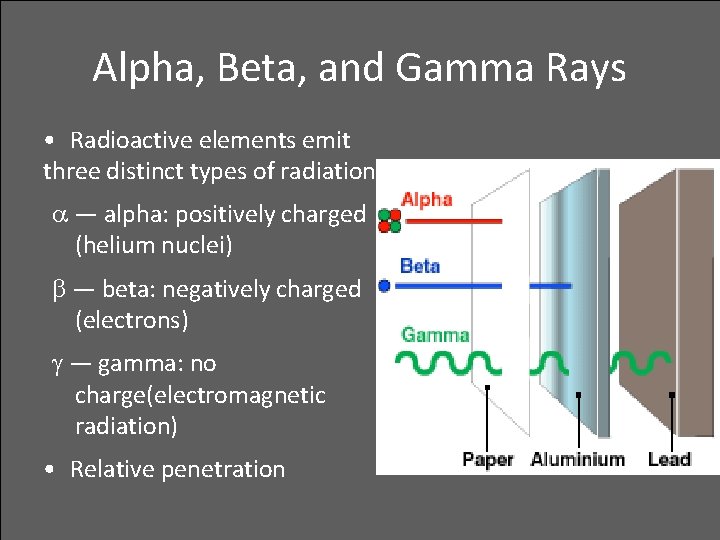 Alpha, Beta, and Gamma Rays • Radioactive elements emit three distinct types of radiation: