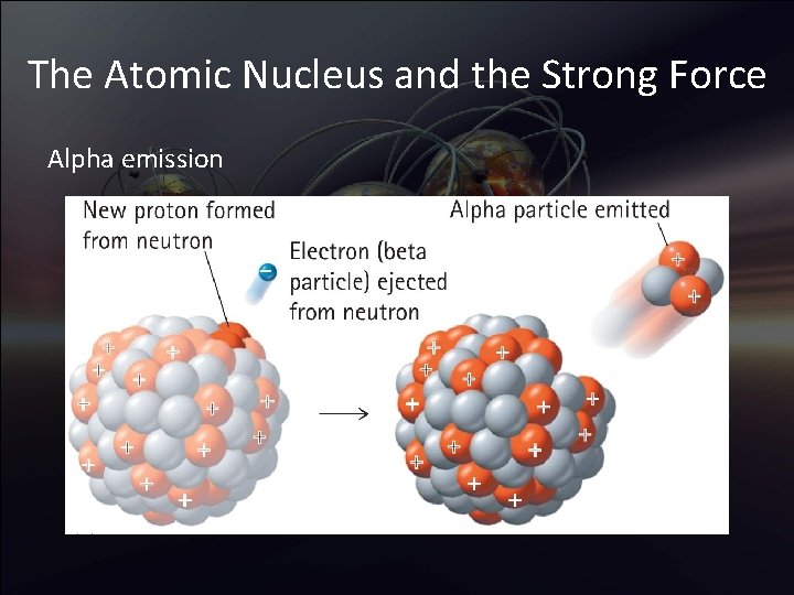 The Atomic Nucleus and the Strong Force Alpha emission 