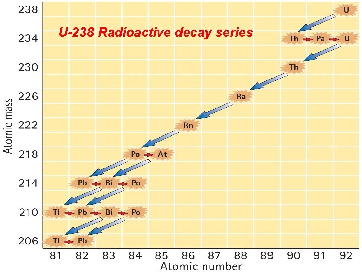 Radioactive Half-Life U-238 Radioactive decay series 