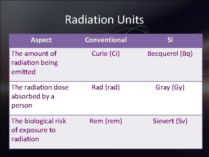Radiation Units Aspect Conventional SI The amount of radiation being emitted Curie (Ci) Becquerel