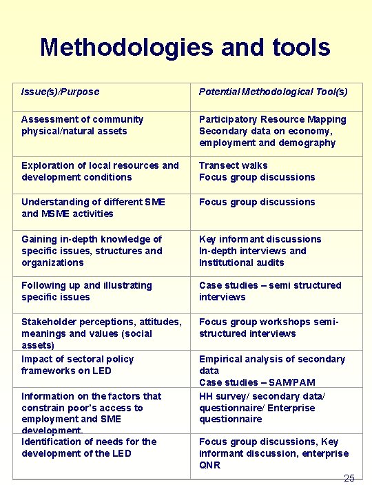 Methodologies and tools Issue(s)/Purpose Potential Methodological Tool(s) Assessment of community physical/natural assets Participatory Resource