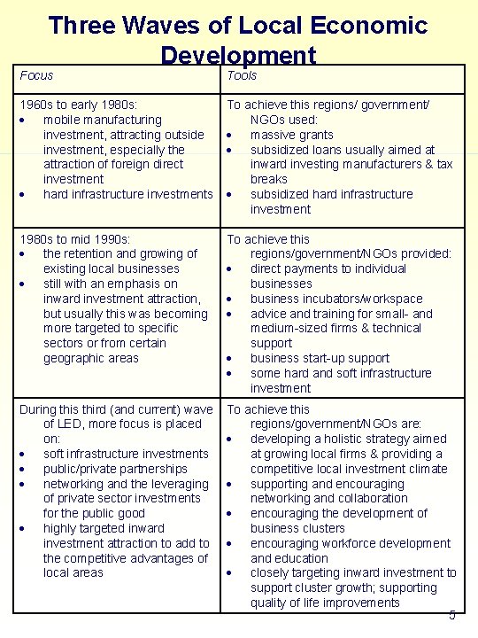 Three Waves of Local Economic Development Focus Tools 1960 s to early 1980 s: