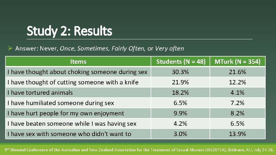Study 2: Results Ø Answer: Never, Once, Sometimes, Fairly Often, or Very often Items
