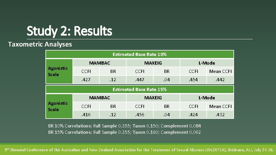 Study 2: Results Taxometric Analyses Estimated Base Rate 10% Agonistic Scale MAMBAC MAXEIG L-Mode