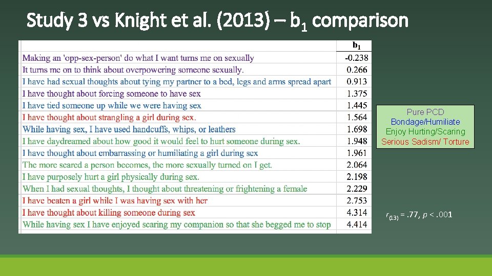 Study 3 vs Knight et al. (2013) – b 1 comparison Pure PCD Bondage/Humiliate