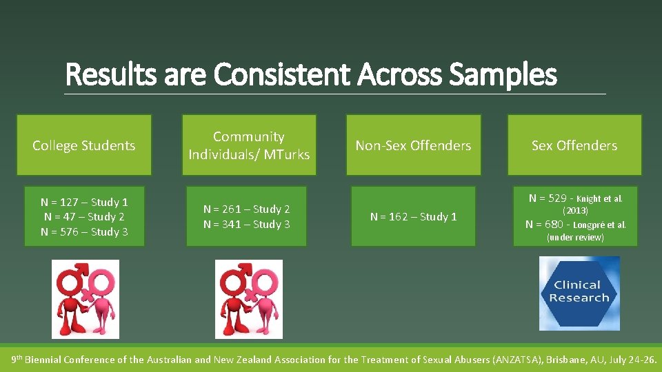 Results are Consistent Across Samples College Students N = 127 – Study 1 N