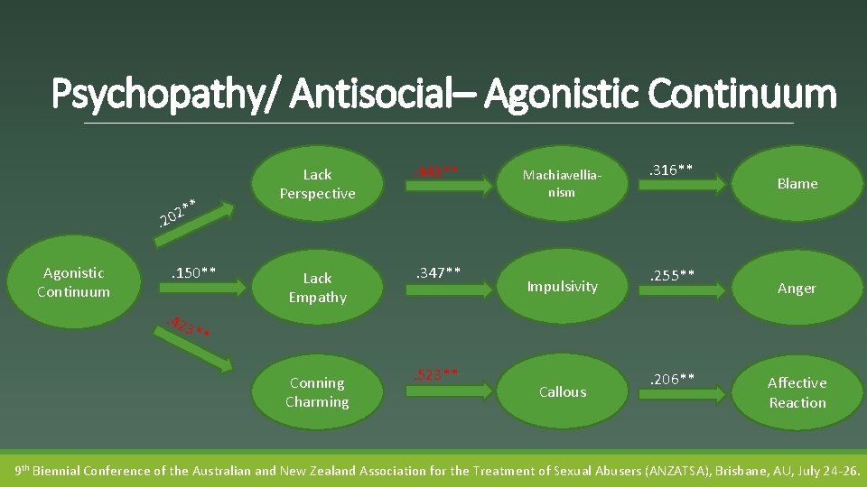 Psychopathy/ Antisocial– Agonistic Continuum * 2* 0 2. Agonistic Continuum . 150** Lack Perspective