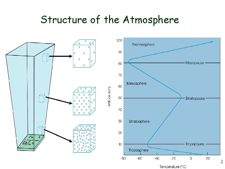 Structure of the Atmosphere 12 