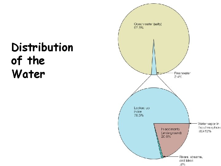 Distribution of the Water 25 