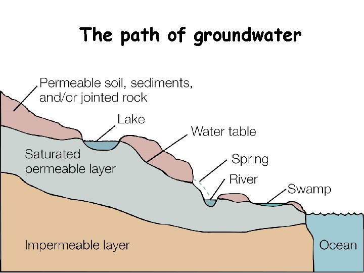 The path of groundwater 28 