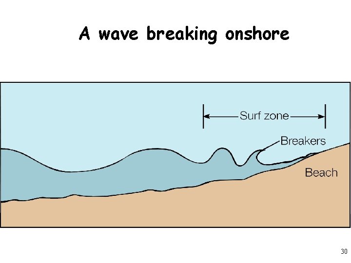 A wave breaking onshore 30 
