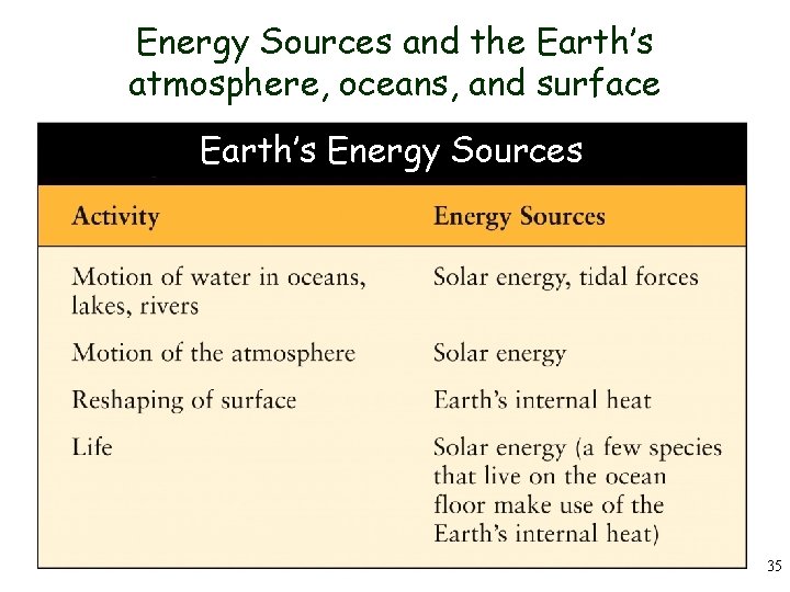 Energy Sources and the Earth’s atmosphere, oceans, and surface Earth’s Energy Sources 35 